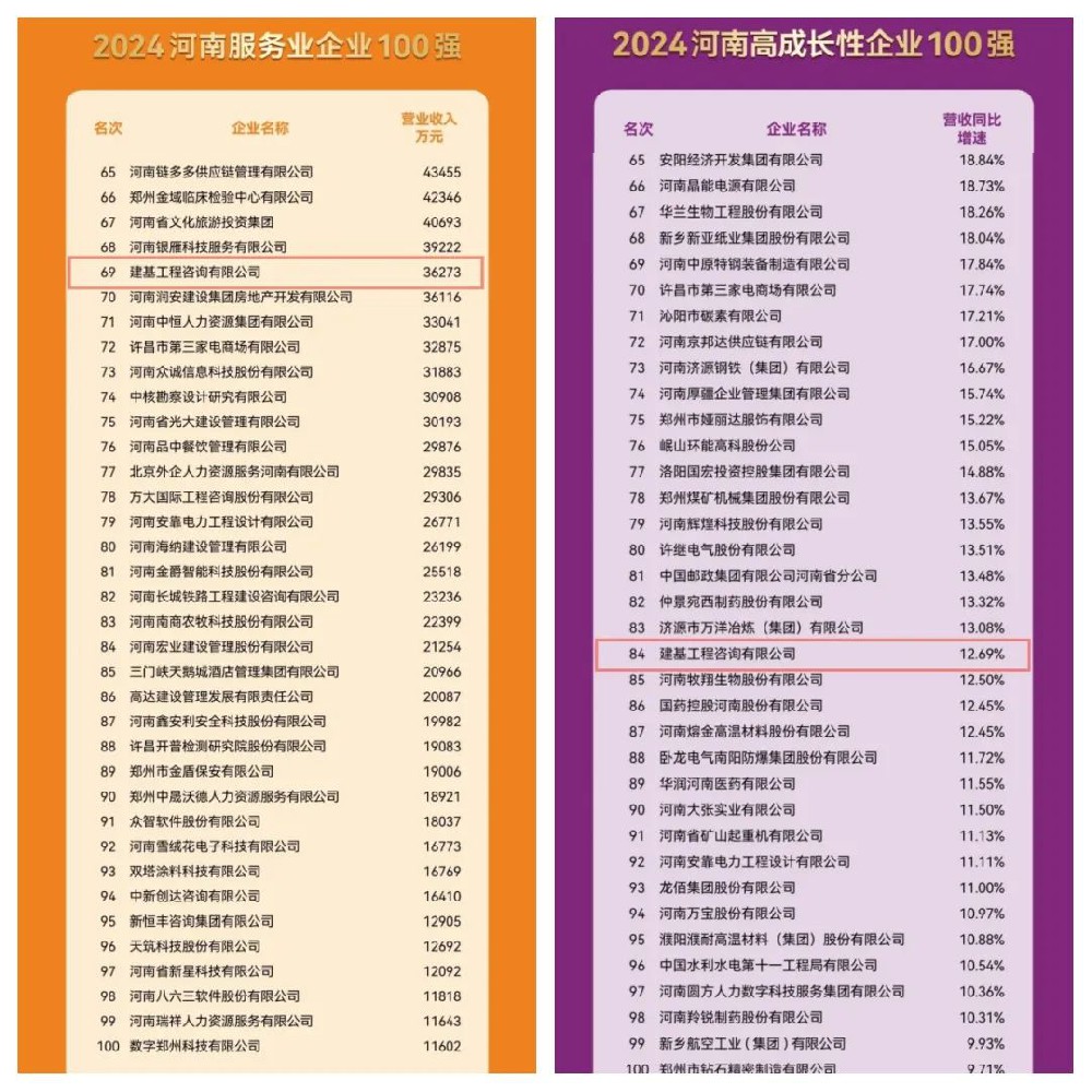 實力見證！建基咨詢連續三年穩居河南服務業企業百強之列！